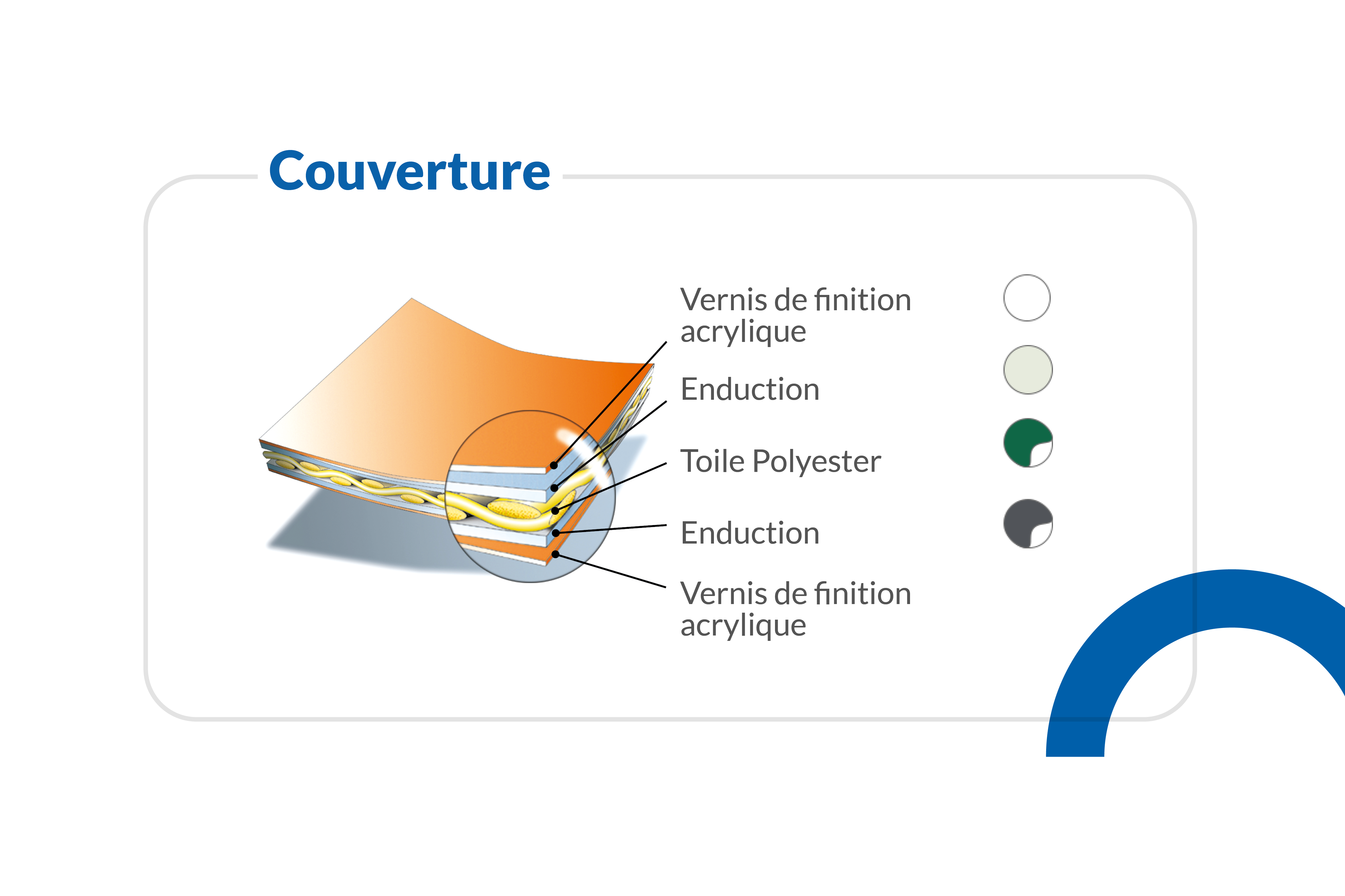 Membrane en polyester enduites PVC 