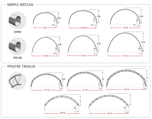 Simple arceau et poutre treillis