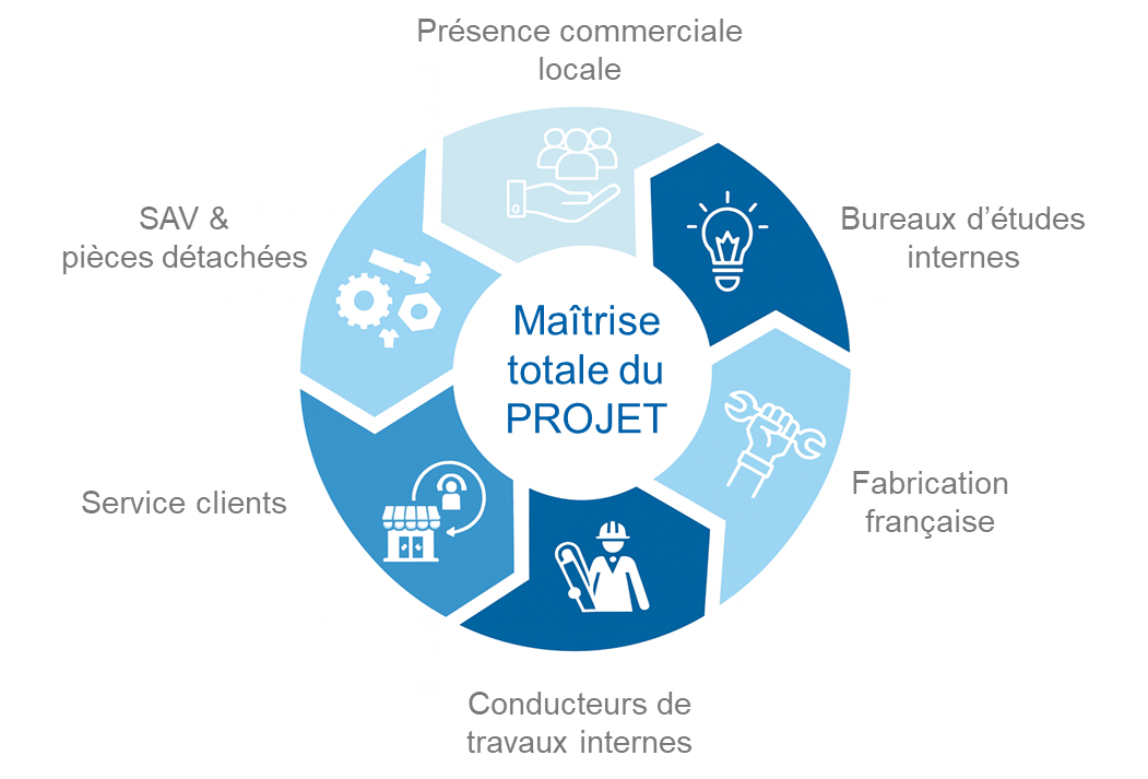 Maîtrise totale du PROJET